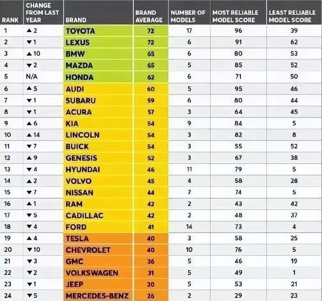 2022可靠性最高的十大汽车：丰田排第一，讴歌不敌雷克萨斯