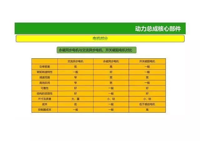 52页PPT图解电动汽车动力总成系统