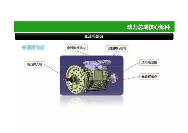 52页PPT图解电动汽车动力总成系统