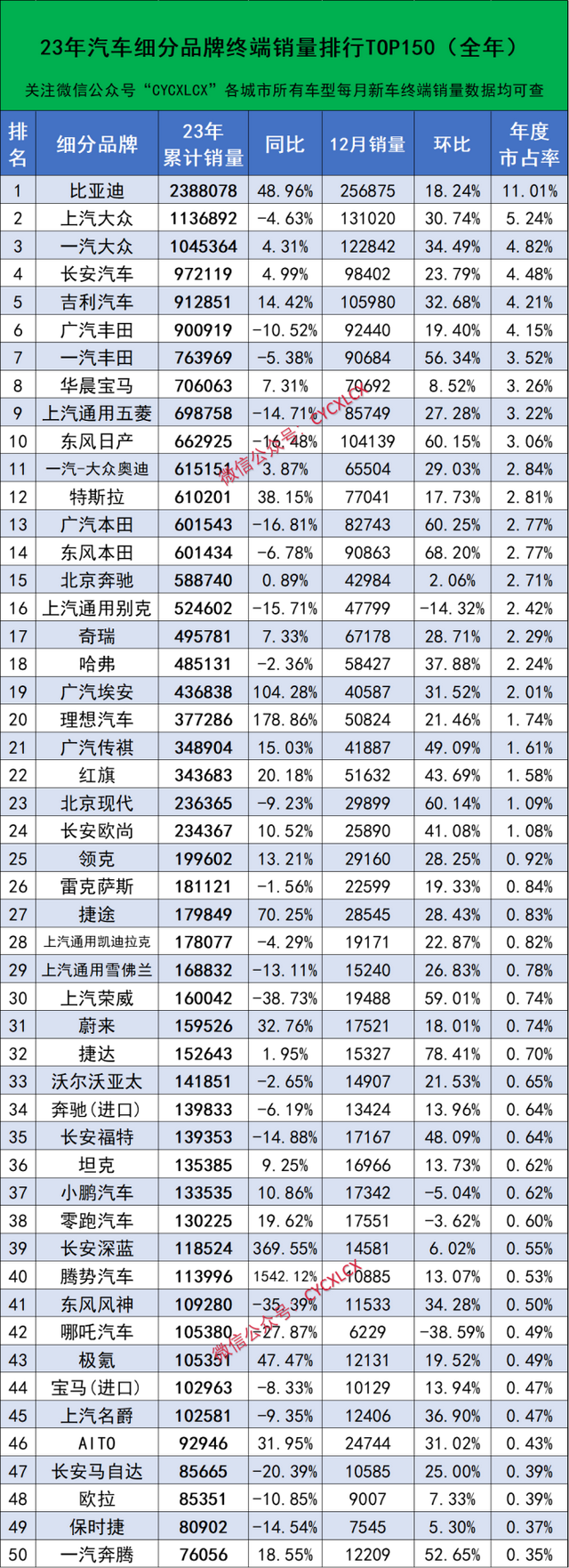 年度汽车品牌终端销量百强榜，3个品牌过百万，9个品牌不过万