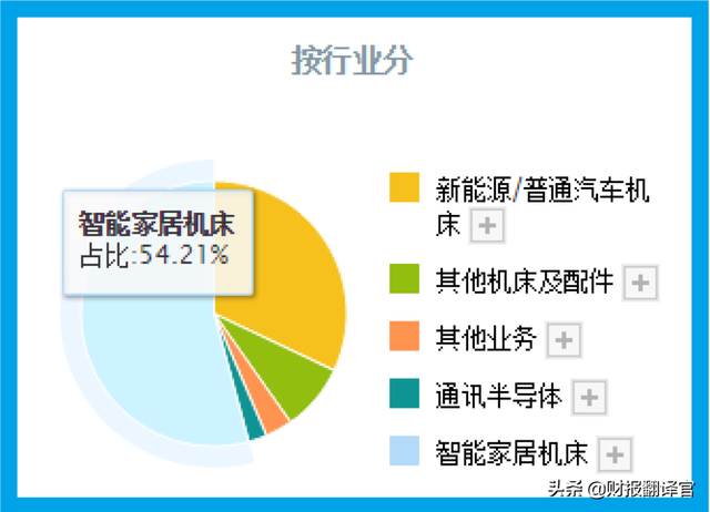 工业母机小龙头,主营新能源汽车马达、电池回收生产线,股价仅7元