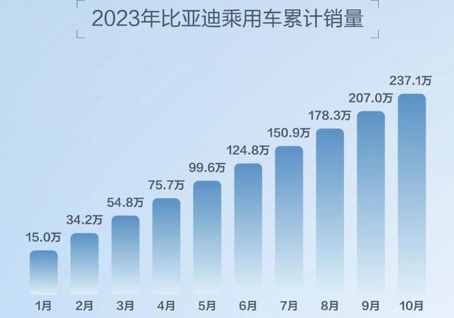 七大国产品牌10月销量榜：比亚迪、奇瑞爆发，吉利实现“九连涨”