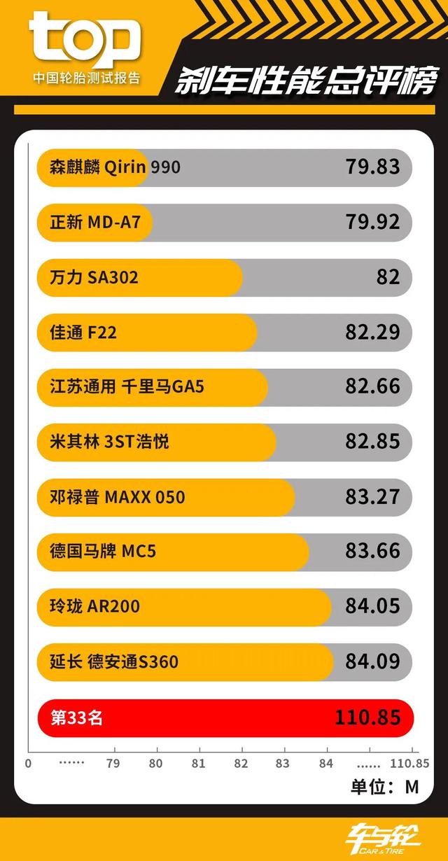 千里马GA5全面深度实测，全球知名品牌轮胎实测排名前十