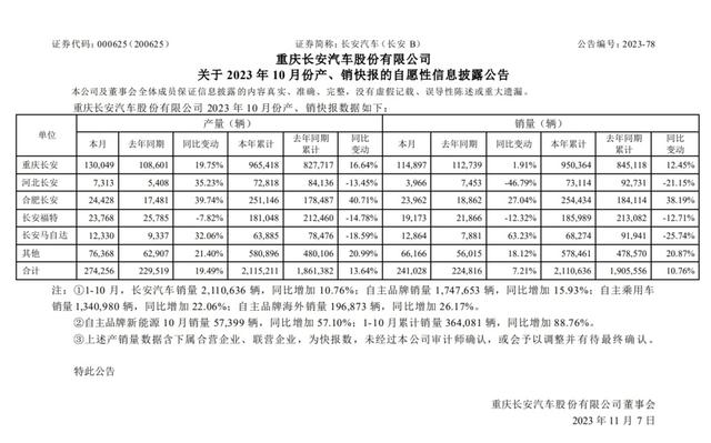 七大国产品牌10月销量榜：比亚迪、奇瑞爆发，吉利实现“九连涨”