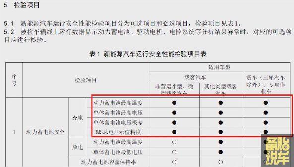 新能源年检要检查电池了，是真的吗