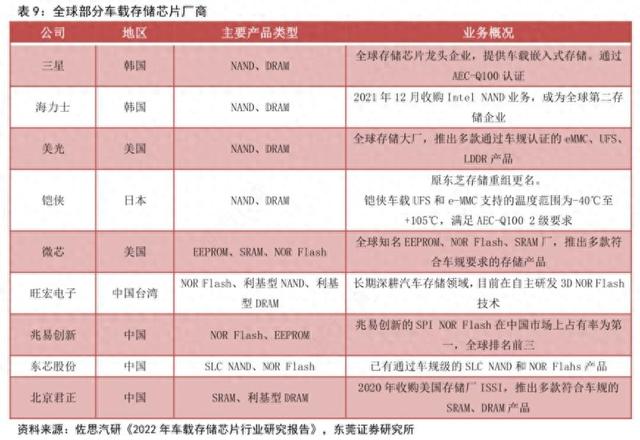 乘汽车智能化东风车载存储迎爆发前夜：A股龙头股价却高位重挫超7成