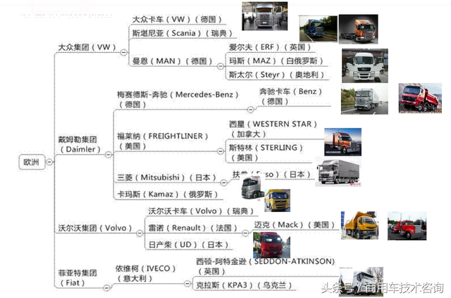 世界著名卡车品牌介绍之一：欧洲篇（德国MAN、大众、奔驰）