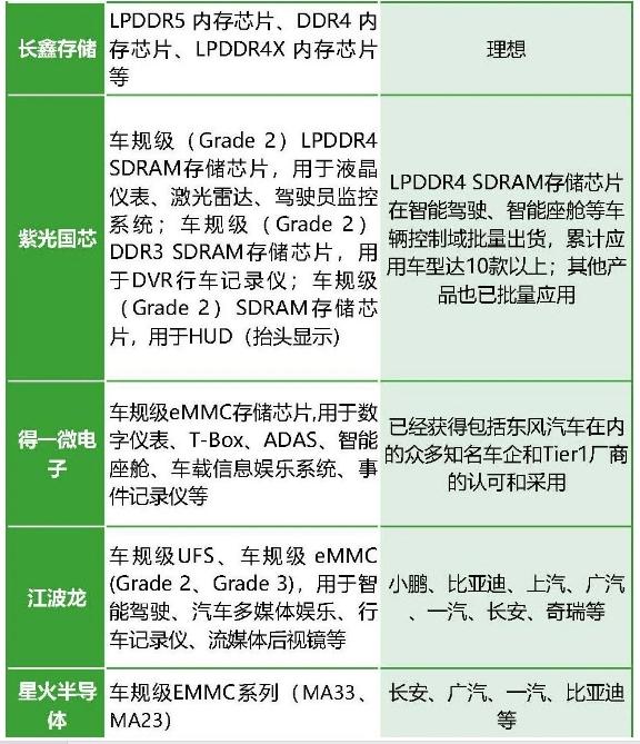 乘汽车智能化东风车载存储迎爆发前夜：A股龙头股价却高位重挫超7成