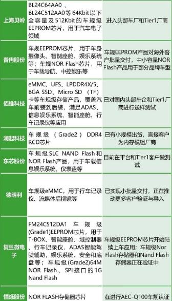 乘汽车智能化东风车载存储迎爆发前夜：A股龙头股价却高位重挫超7成