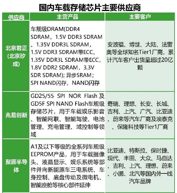 乘汽车智能化东风车载存储迎爆发前夜：A股龙头股价却高位重挫超7成