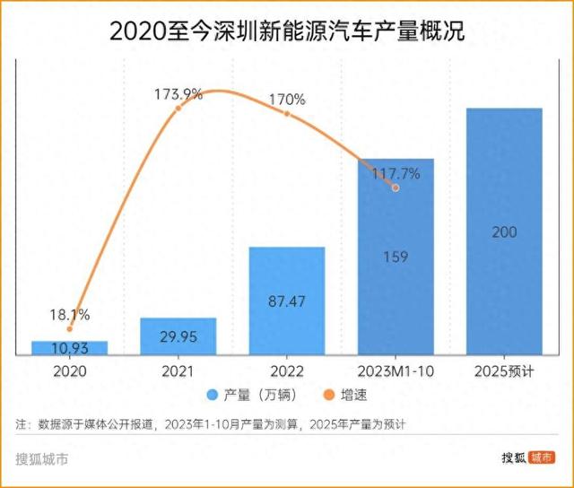 新能源汽车第一城get√，深圳想要的更多