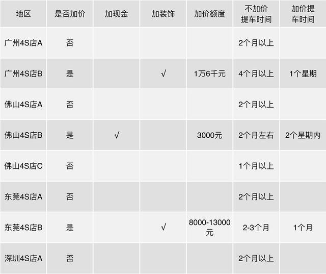 暗访：汽车销售“新政”实施一个月，4S店还敢加价卖车吗？