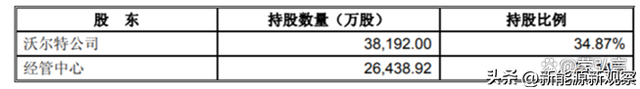 长城汽车股权变迁：魏建军如何把一家政府集体企业变成实控私企？