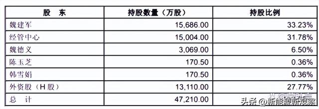 长城汽车股权变迁：魏建军如何把一家政府集体企业变成实控私企？