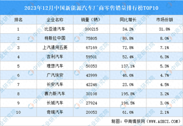 2023年12月中国新能源汽车厂商零售销量排行榜TOP10