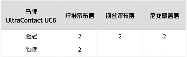 我们把6大品牌轮胎切开，内部结构对比结果揭晓