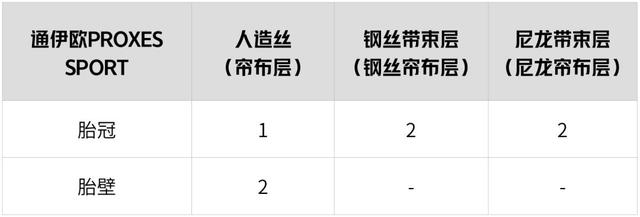 我们把6大品牌轮胎切开，内部结构对比结果揭晓