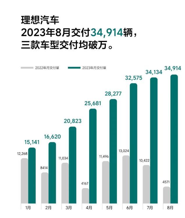 理想汽车2023年8月交付34,914辆，三款车型交付均破万