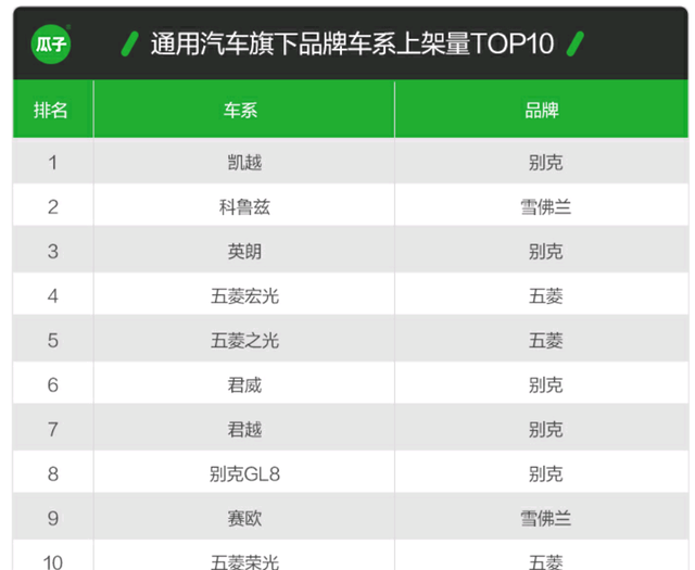 一人一车一面 瓜子二手车消费大数据解读通用汽车