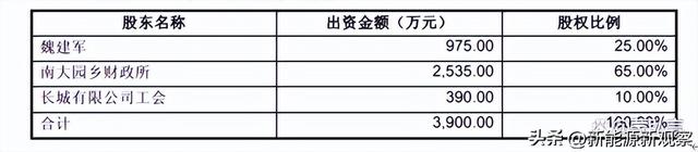 长城汽车股权变迁：魏建军如何把一家政府集体企业变成实控私企？