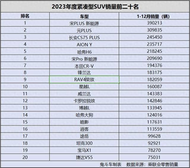 2023年紧凑型SUV销量排名 哈弗H6第五 锋兰达第八 逍客没进前十