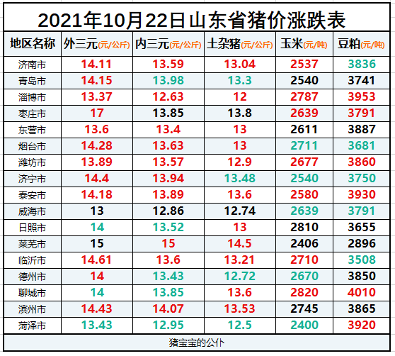 2021年10月22日山东省猪价行情一览：枣庄涨到每公斤17元了