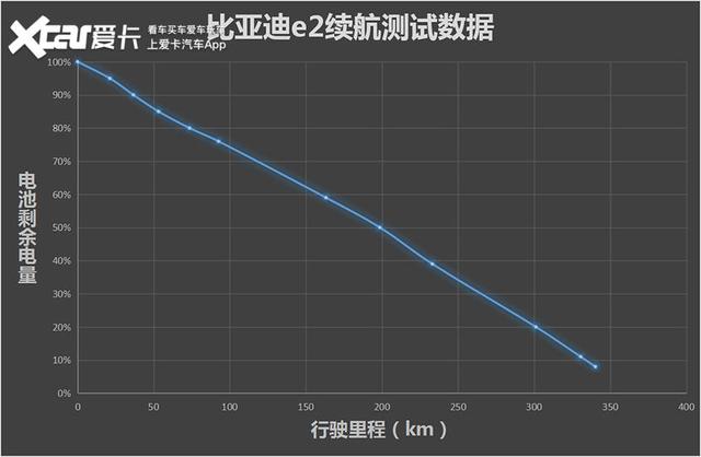 气温0℃，一辆10万级别的电动汽车能跑多远？试驾比亚迪e2