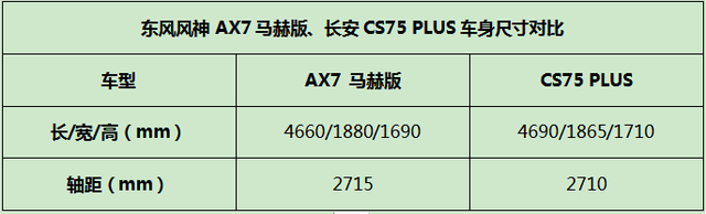 看似势均力敌实则差异甚大，东风风神AX7马赫版对比CS75 PLUS