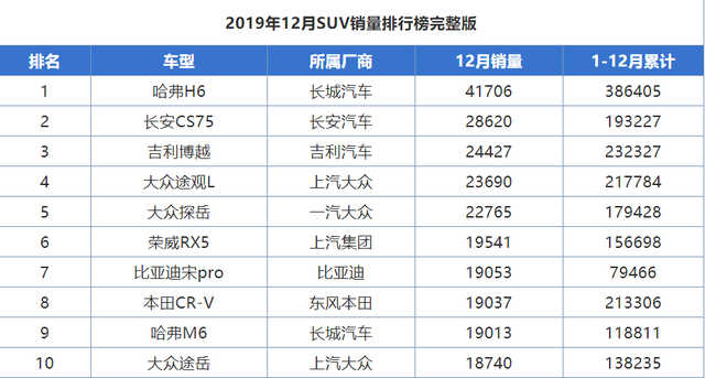 3款很火的SUV：一款来自德系，一款来自国产一哥，还有一款是销冠