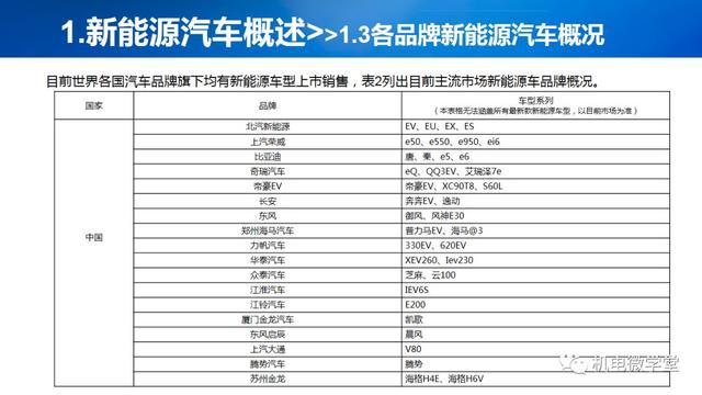 53页PPT讲解新能源汽车基础，收藏慢慢看！