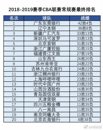 CBA最终排名出炉：广东获常规赛冠军 广州最后一轮无缘季后赛