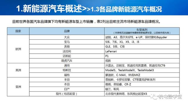 53页PPT讲解新能源汽车基础，收藏慢慢看！