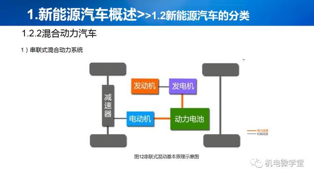 53页PPT讲解新能源汽车基础，收藏慢慢看！