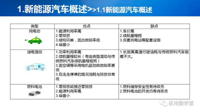 53页PPT讲解新能源汽车基础，收藏慢慢看！