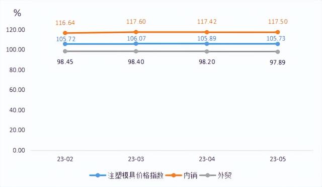 供强需弱PMI持续下滑，黄岩模具迎来低价原料窗口