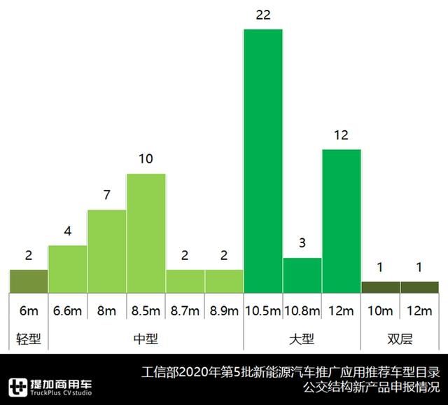 广西汽车6米长头中巴亮相，2020年第5批新能源客车推荐目录解析