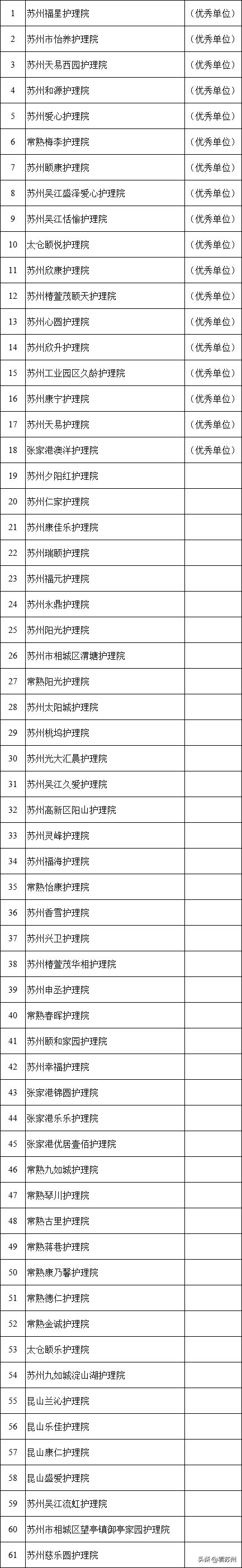 2023年度苏州市护理院和医疗美容机构卫生健康信用等级评价结果出炉