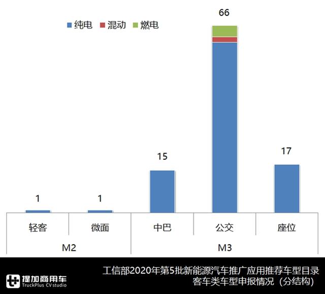 广西汽车6米长头中巴亮相，2020年第5批新能源客车推荐目录解析