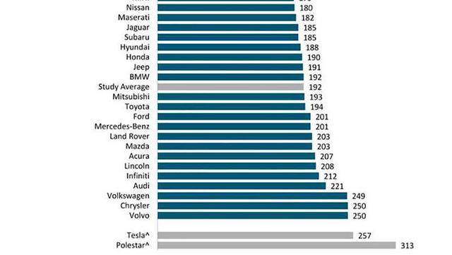 美国汽车质量遭遇“37年来最差”，一切都怪新能源车？