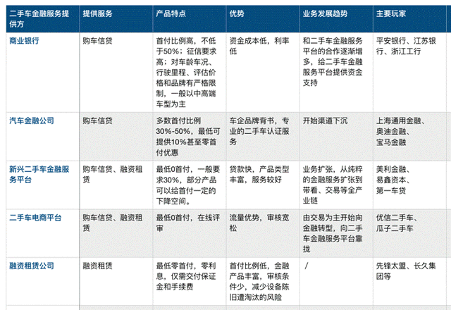 中国二手车金融行业报告：模式趋同时，提升服务、降低成本提升效率成制胜关键