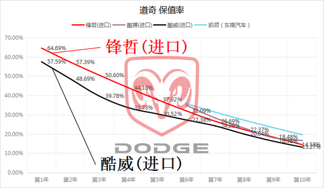 道奇各款车型的保值率：你的车还值多少钱？