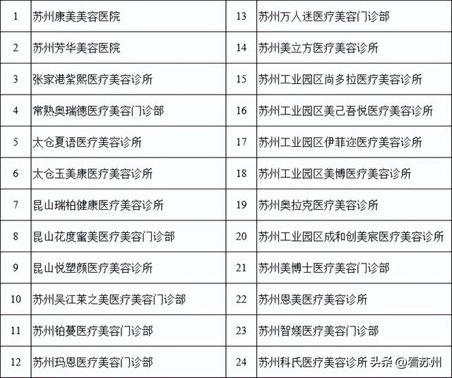 2023年度苏州市护理院和医疗美容机构卫生健康信用等级评价结果出炉