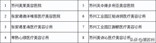 2023年度苏州市护理院和医疗美容机构卫生健康信用等级评价结果出炉