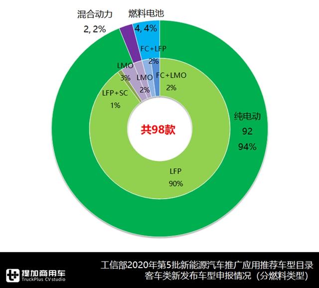 广西汽车6米长头中巴亮相，2020年第5批新能源客车推荐目录解析