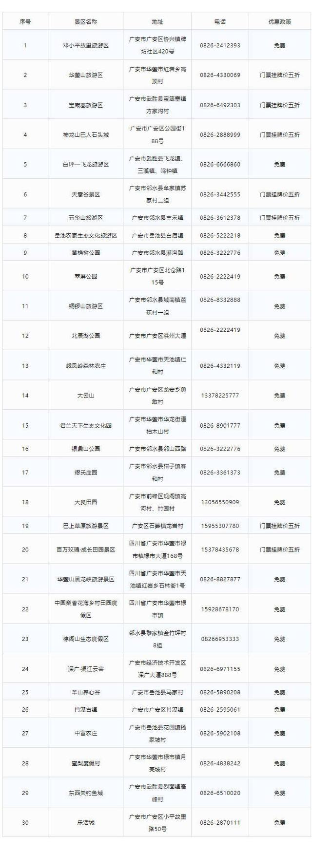 四川广安30个景区承诺：本市居民来耍门票免费或五折