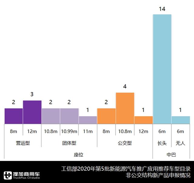 广西汽车6米长头中巴亮相，2020年第5批新能源客车推荐目录解析