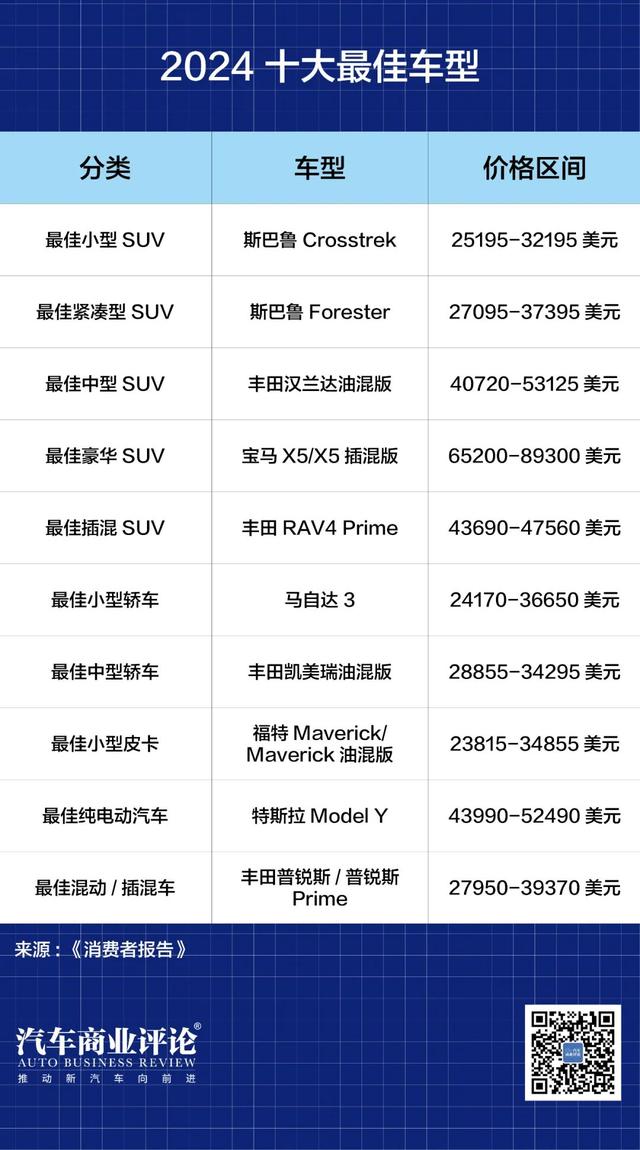 《消费者报告》汽车十佳，今年混动占了六席