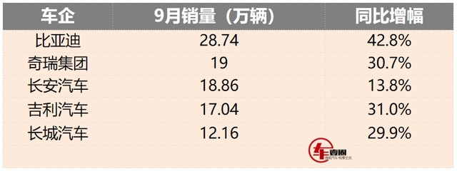 9月自主品牌排名：奇瑞进前二，长安稳扎稳打，长城持续回暖