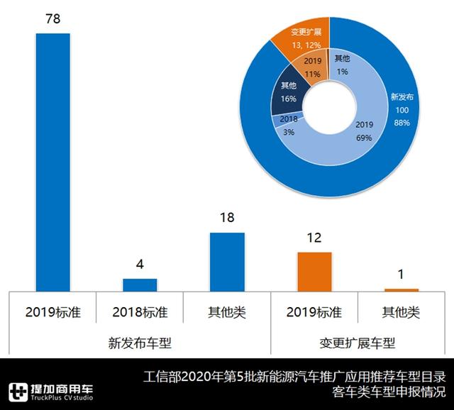 广西汽车6米长头中巴亮相，2020年第5批新能源客车推荐目录解析