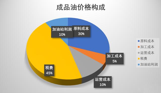 汽车烧天然气也省钱，污染也低，为什么不大力推广呢？